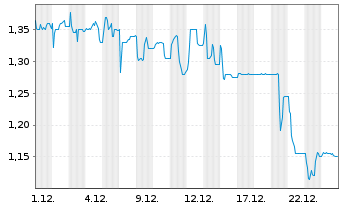 Chart H2APEX Group S.C.A. - 1 Monat