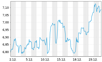 Chart Xtrackers MSCI Mexico - 1 Monat