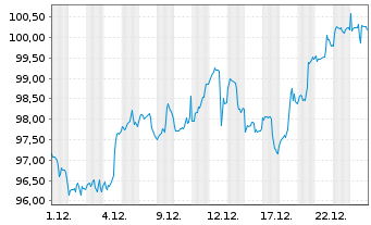 Chart Xtrackers MSCI Canada - 1 Monat