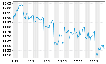 Chart Xtrackers MSCI Indonesia Swap - 1 Monat
