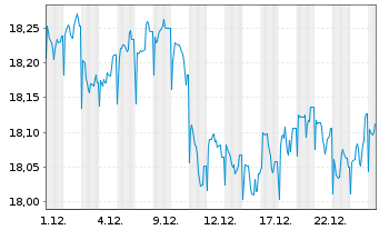 Chart Nordea 1-Global High Yield Bd - 1 Monat