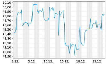 Chart Nordea 1-Global Portfolio Fund - 1 Monat