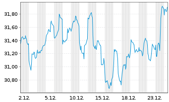 Chart abrdn SICAV I-Asia Pac.Sus.Eq. Actions Nom. S USD - 1 Monat