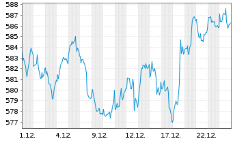 Chart Aber.Stan.I-Europ.Sust.Eq.Fd Act Nom. S Acc EUR oN - 1 Monat