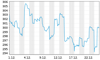 Chart abrdn SICAV I-Japanese Sus.Eq. Actions S Acc JPY - 1 Monat