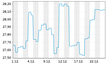 Chart abrdn SICAV I-Japanese Sus.Eq. Act Acc Hedged EUR - 1 Monat