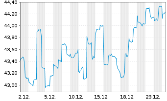 Chart abrdnSICAVI-Jp.Sm.Comp.Sust.Eq Act. Acc Hedged EUR - 1 Monat