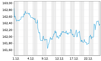 Chart Xtrackers II EUR Corporate Bd - 1 Monat