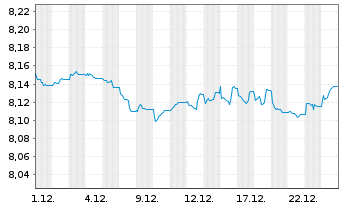 Chart Xtrackers II EUR Corporate Bd - 1 Monat