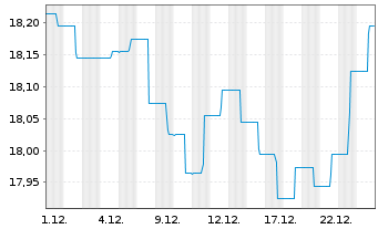 Chart Invesco Balanced-Risk All.Fd A Dis.EUR - 1 Monat