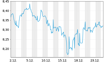 Chart Invesco-Energy Transition Fd Act. Nom. A Dis. o.N. - 1 Monat