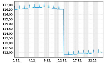 Chart AGIF-Allianz Eur.High Yield Bd - 1 Monat