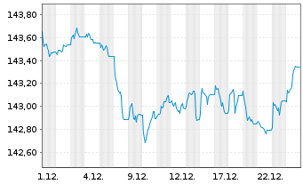 Chart Xtrackers II EO Cor.BdSRI PAB - 1 Monat