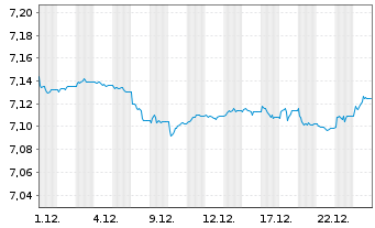 Chart Xtrackers II EO Cor.BdSRI PAB - 1 Monat