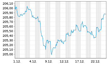 Chart X.II-TM S.29 I+S Govt Bd U.ETF - 1 Monat
