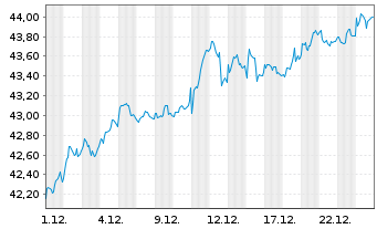 Chart Xtrackers MSCI Europe Value - 1 Monat
