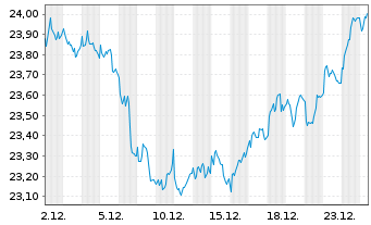 Chart Xtr.FTSE Devel.Europ.R.Estate - 1 Monat