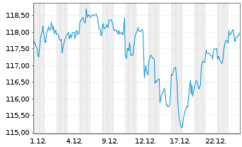 Chart Xtrackers S&P 500 Swap - 1 Monat