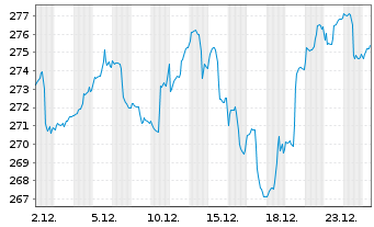 Chart SQUAD-MAKRO Actions au Porteur N o.N. - 1 Monat
