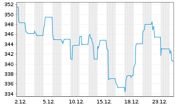Chart Robeco India Equities Act. Nom. Class D EUR o.N. - 1 Monat