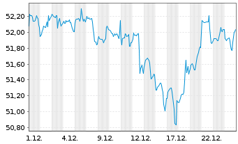 Chart BGF - ESG Multi-Asset Fund Act.Nom.Cl A2 USD-H.o.N - 1 Monat
