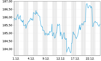 Chart Bellevue Fds (Lux)-BB Gl.Macro Nam.Ant. B EUR o.N. - 1 Monat