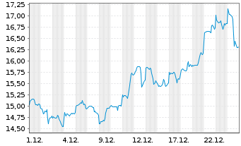 Chart F.T.I.FDS-F.Gold a.Precious M. - 1 Monat