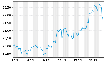 Chart F.T.I.FDS-F.Gold a.Precious M. - 1 Monat