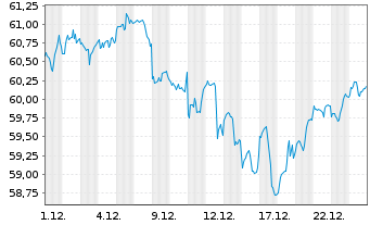 Chart Amundi Core S&P 500 Swap UCITS ETF EUR Dist - 1 Monat
