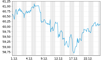Chart Amundi Core S&P 500 Swap UCITS ETF USD Dist - 1 Monat