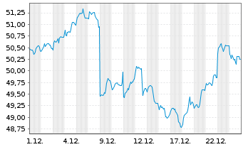 Chart Amundi Australia ASX200 UCITS ETF Dist - 1 Monat