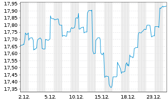 Chart abrdn SICAV I-Asia Pac.Sus.Eq. Act.Nom. A Acc EUR - 1 Monat