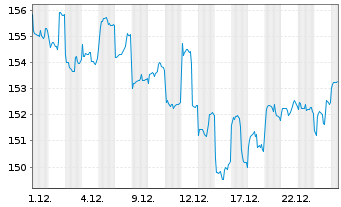 Chart UBS(Lux)Equ.-Greater China USD - 1 Monat