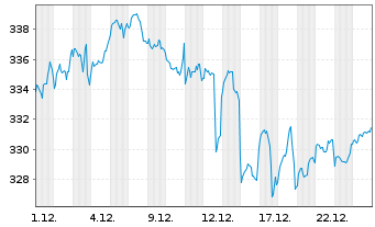 Chart Pictet-Global Environm.Opport. Nam.Ant.P dy EUR oN - 1 Monat