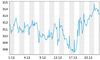 Chart DWS.Inv.-Top Dividend Inhaber-Anteile LC o.N. - 1 Monat