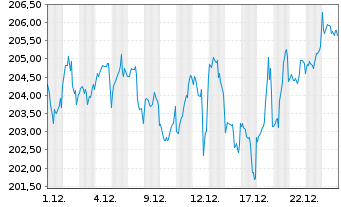 Chart DWS.Inv.-Top Dividend Inhaber-Anteile LD o.N. - 1 Monat