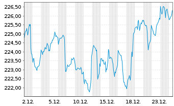 Chart DWS.Inv.-Top Dividend Inhaber-Anteile USD LC o.N. - 1 Month