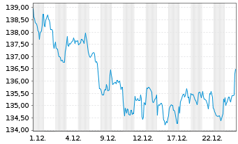 Chart DWS Inv.-Glob.Real Est.Secs Inhaber-Anteile LD o.N - 1 Month