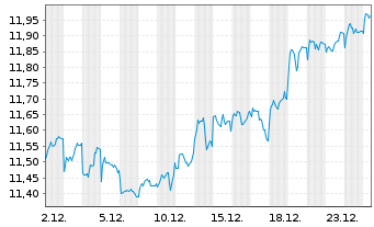 Chart Xtrackers MSCI Malaysia - 1 Monat