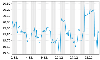 Chart Xtrackers MSCI Thailand - 1 Monat