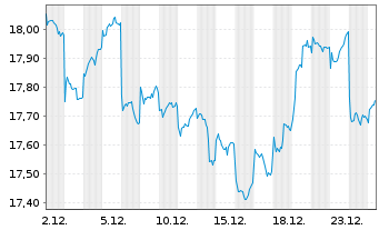 Chart Xtrackers MSCI India Swap - 1 Monat