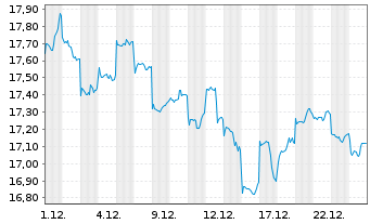 Chart Xtrackers MSCI China - 1 Monat