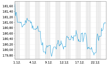 Chart Xtr.II iBoxx Eu.Go.B.Yi.Pl.Sw. - 1 Monat