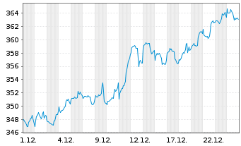 Chart Amundi MSCI World Fin UCITS ETF Acc - 1 Monat