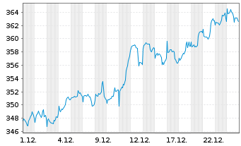 Chart MUL Amundi MSCI World Fin - 1 Monat