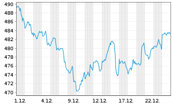 Chart Amundi MSCI World HealthC UCITS ETF Acc - 1 Monat