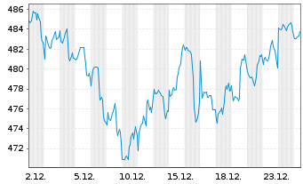 Chart MUL Amundi MSCI World HealthC - 1 Monat