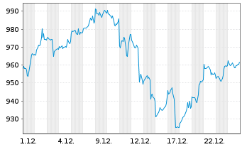 Chart Amundi MSCI World Inf Tech UCITS ETACC - 1 Monat