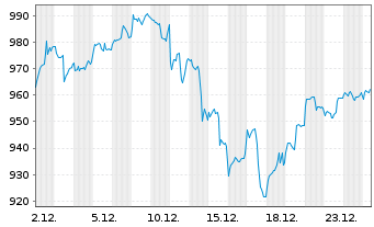 Chart MUL Amundi MSCI World Inf Tech - 1 Month