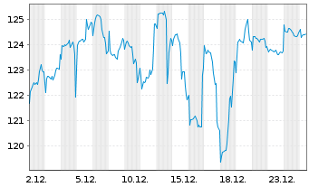 Chart Mor.St.Inv.-Global Opportunity Act.N.A EUR Hdgd oN - 1 Monat